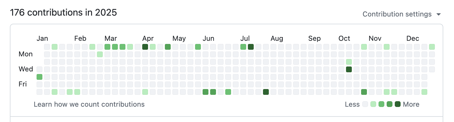 github heatmap