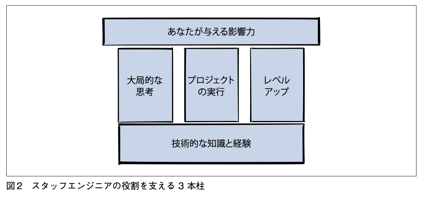 スタッフエンジニアの3本柱