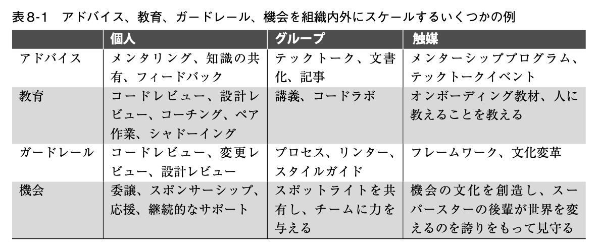 影響力の 3 つの層と4 つの形
